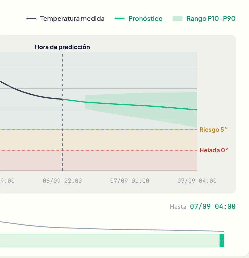 Hydro-meteorological indicators and a per-station frost-risk forecast
